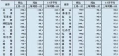 多地密集放寬購房政策,青島5月70城房價出爐
